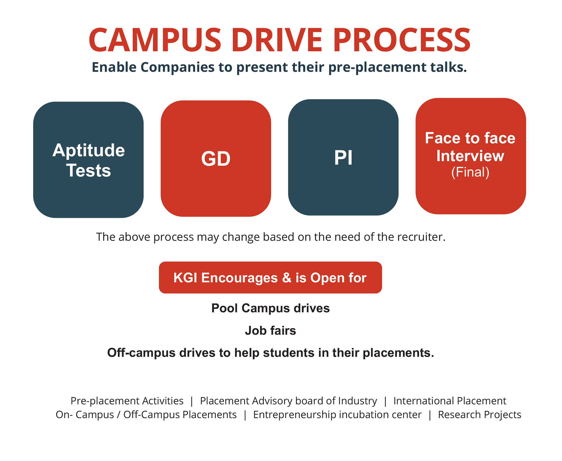campus drive process